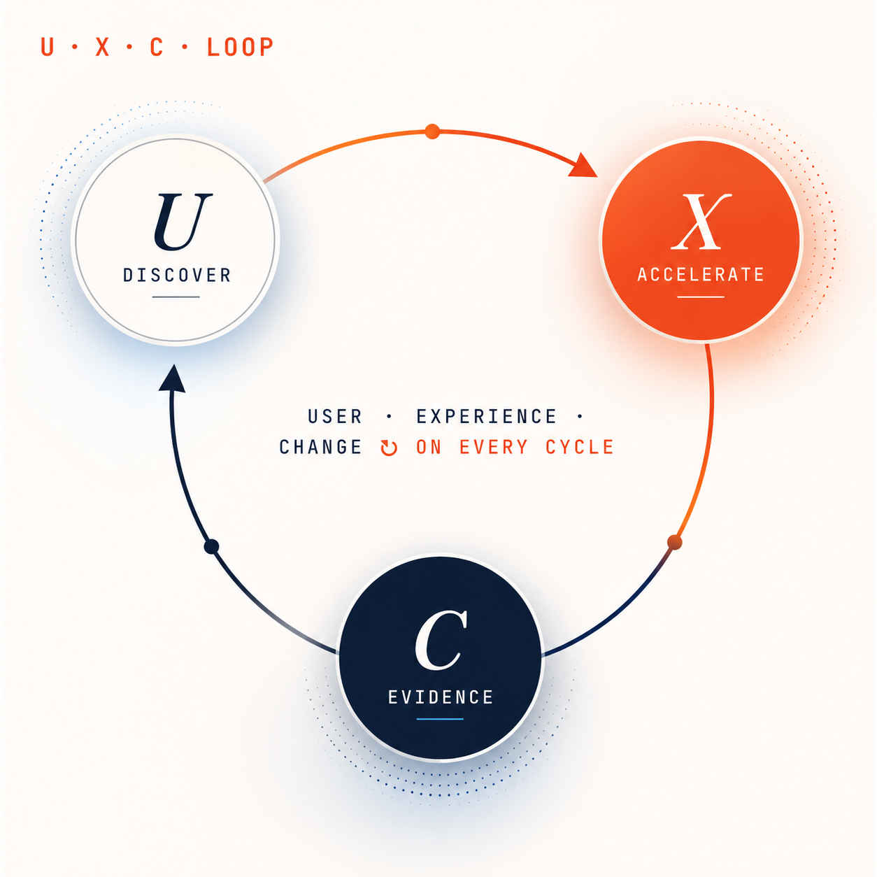 UXC method diagram — User, eXperience, Change